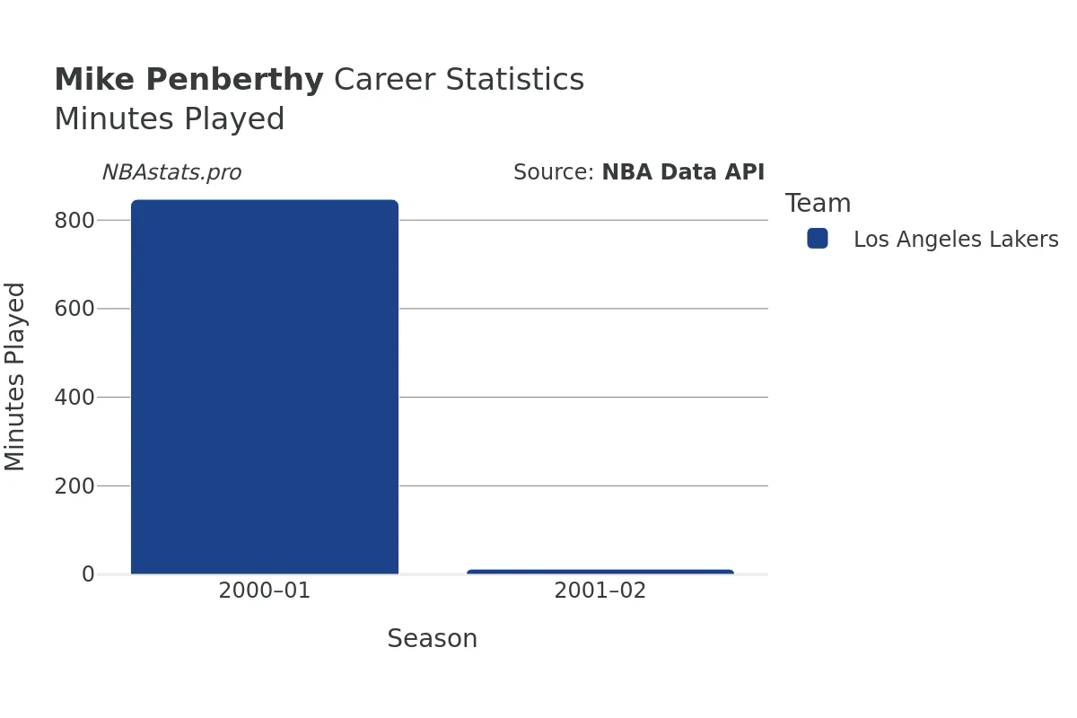 Mike Penberthy Minutes–Played Career Chart
