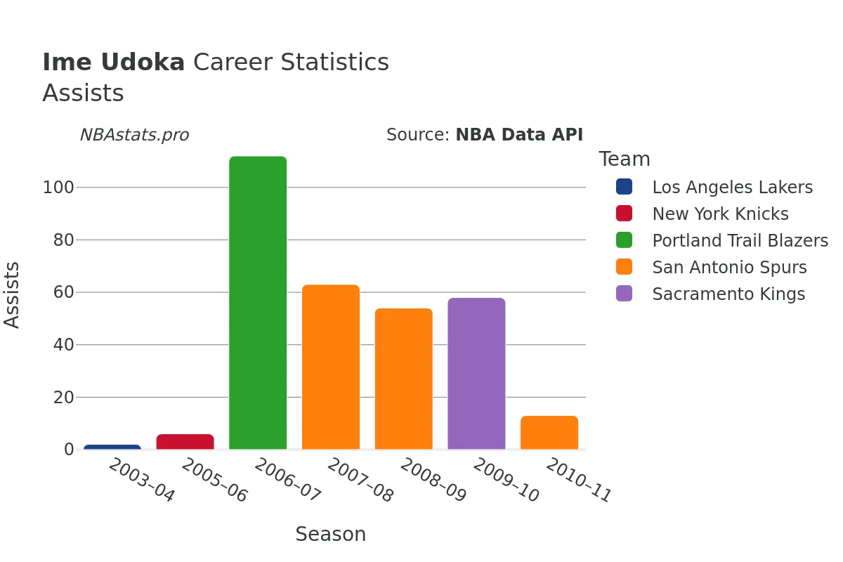 Ime Udoka Assists Career Chart Ime Udoka Assists Career Chart