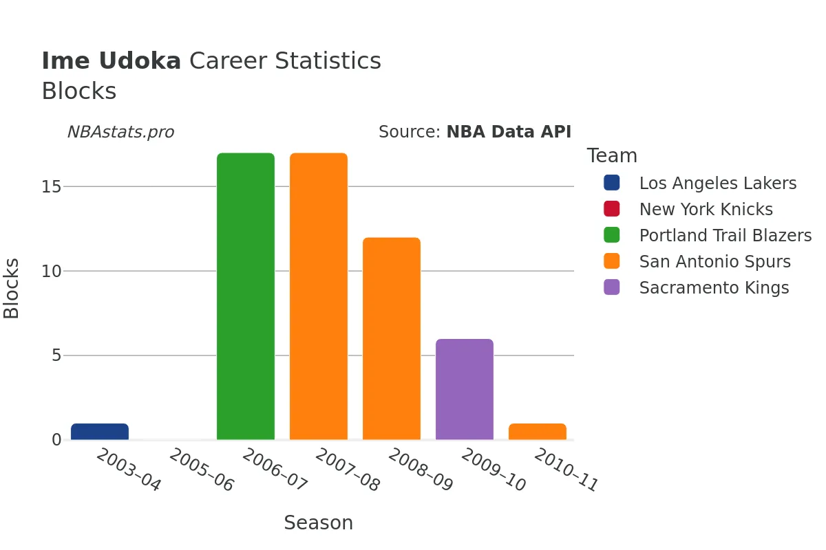 Ime Udoka Blocks career chart Ime Udoka Blocks Career Chart