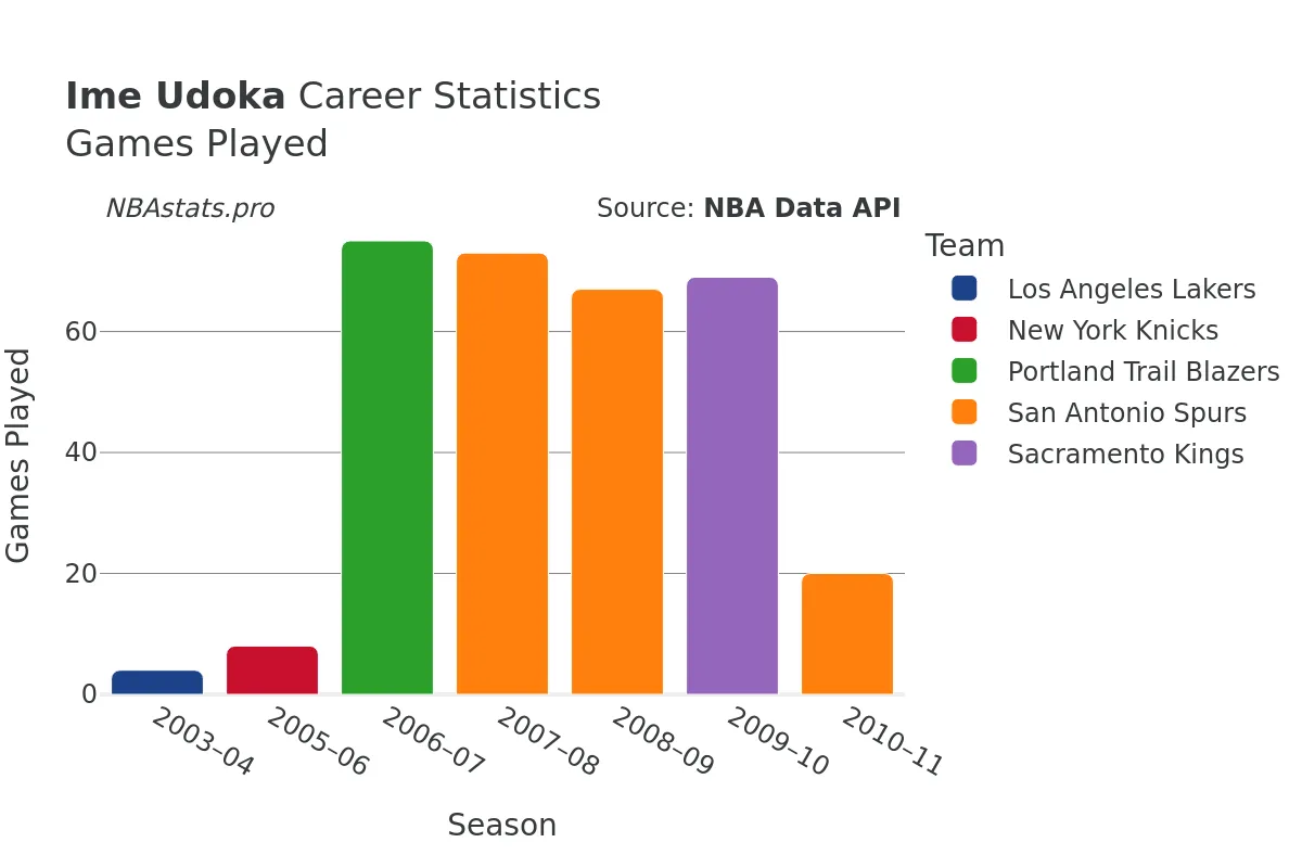 Ime Udoka Games–Played Career Chart Ime Udoka Games–Played Career Chart