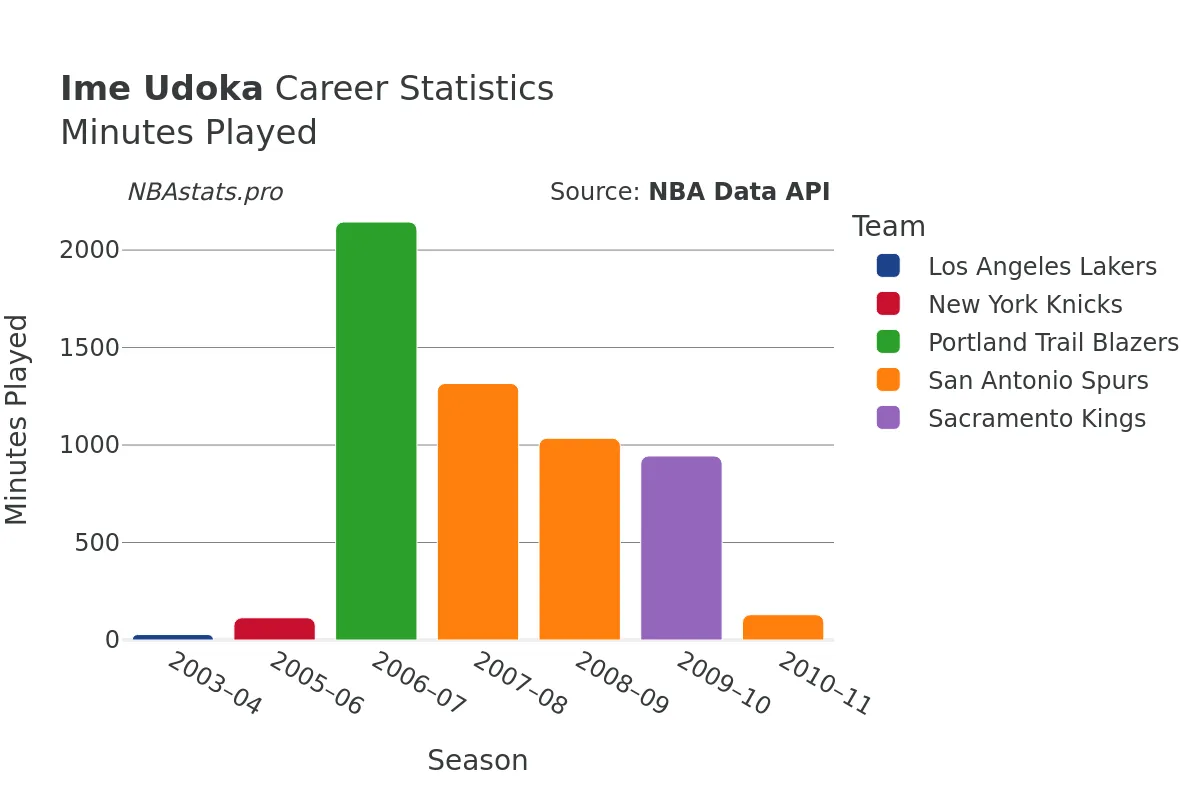Ime Udoka Minutes–Played Career Chart Ime Udoka Minutes–Played Career Chart