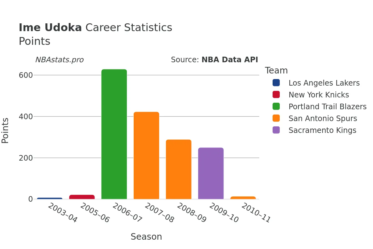Ime Udoka Points Career Chart Ime Udoka Points Career Chart