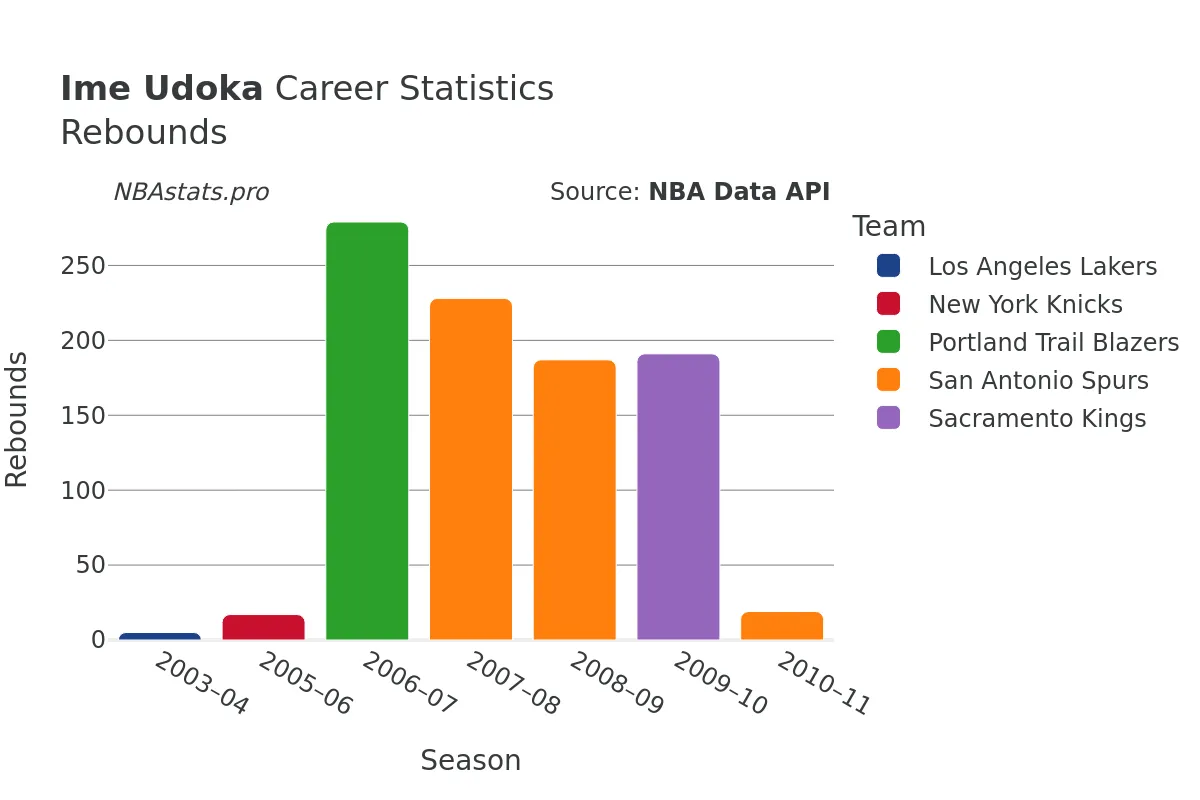 Ime Udoka Rebounds Career Chart Ime Udoka Rebounds Career Chart