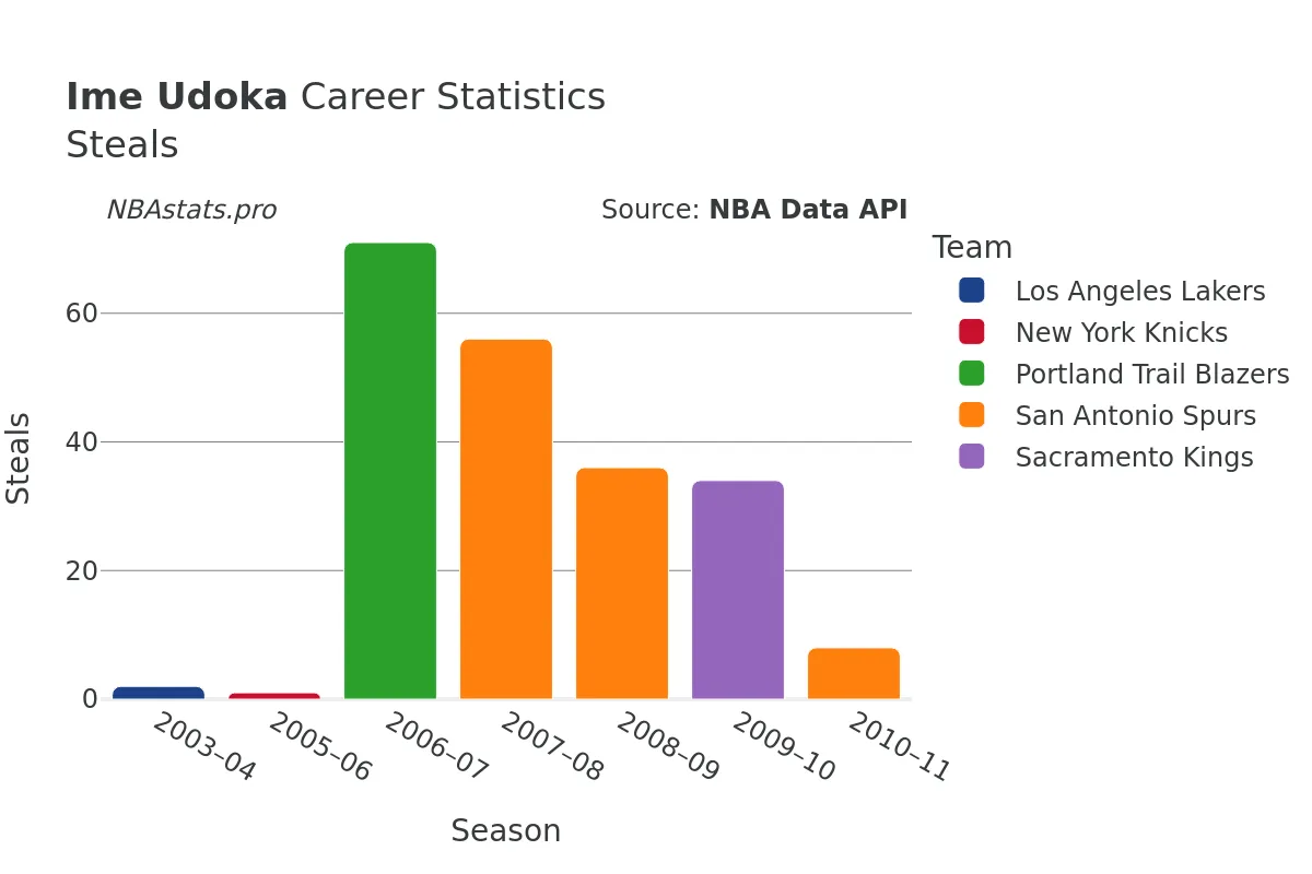 Ime Udoka Steals Career Chart Ime Udoka Steals Career Chart