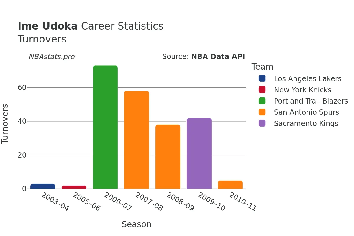 Ime Udoka Turnovers Career Chart Ime Udoka Turnovers Career Chart