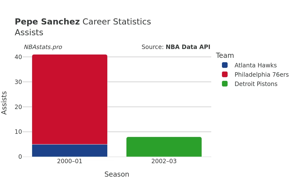 Pepe Sanchez Assists Career Chart Pepe Sanchez Assists Career Chart
