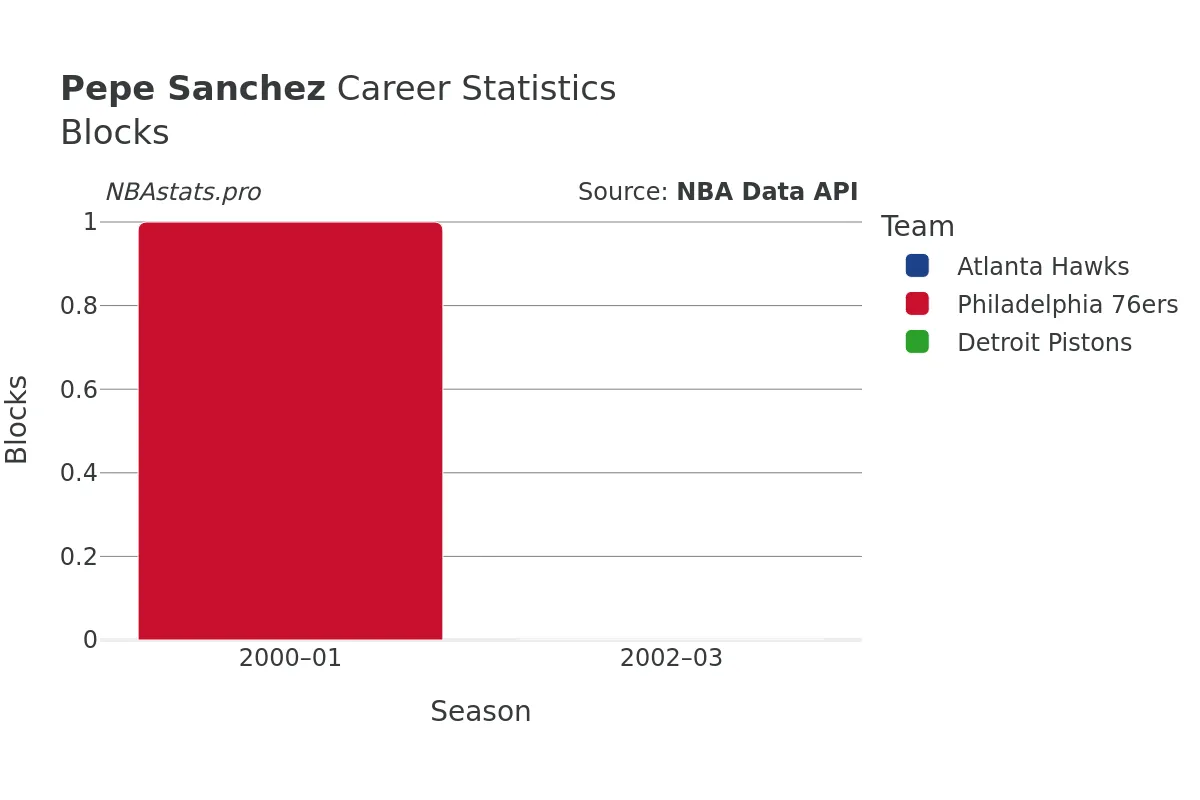 Pepe Sanchez Blocks career chart Pepe Sanchez Blocks Career Chart