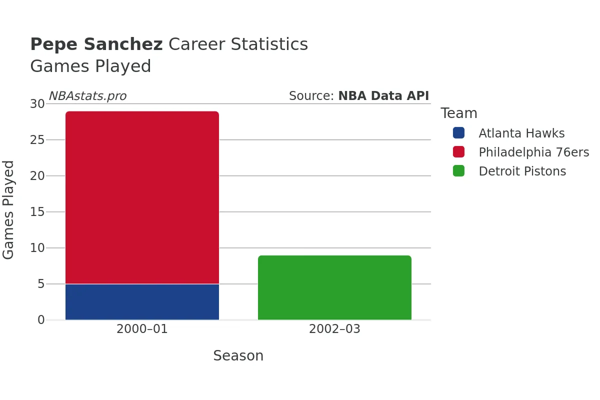 Pepe Sanchez Games–Played Career Chart Pepe Sanchez Games–Played Career Chart