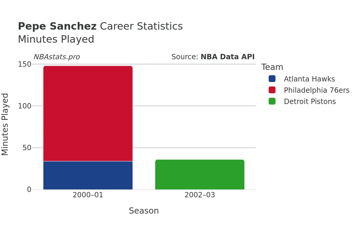 Pepe Sanchez Minutes–Played Career Chart Pepe Sanchez Minutes–Played Career Chart