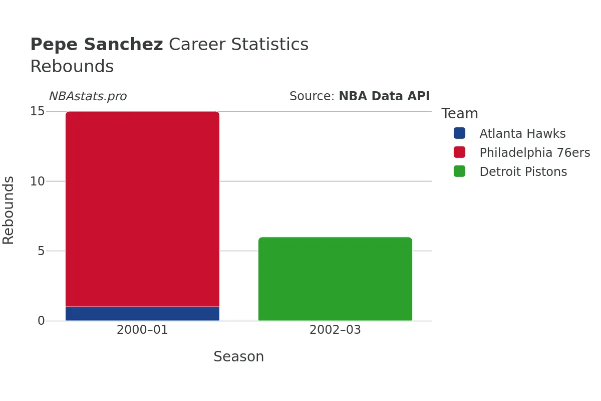 Pepe Sanchez Rebounds Career Chart Pepe Sanchez Rebounds Career Chart