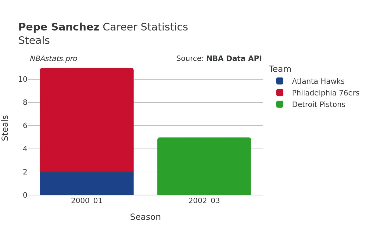 Pepe Sanchez Steals Career Chart Pepe Sanchez Steals Career Chart