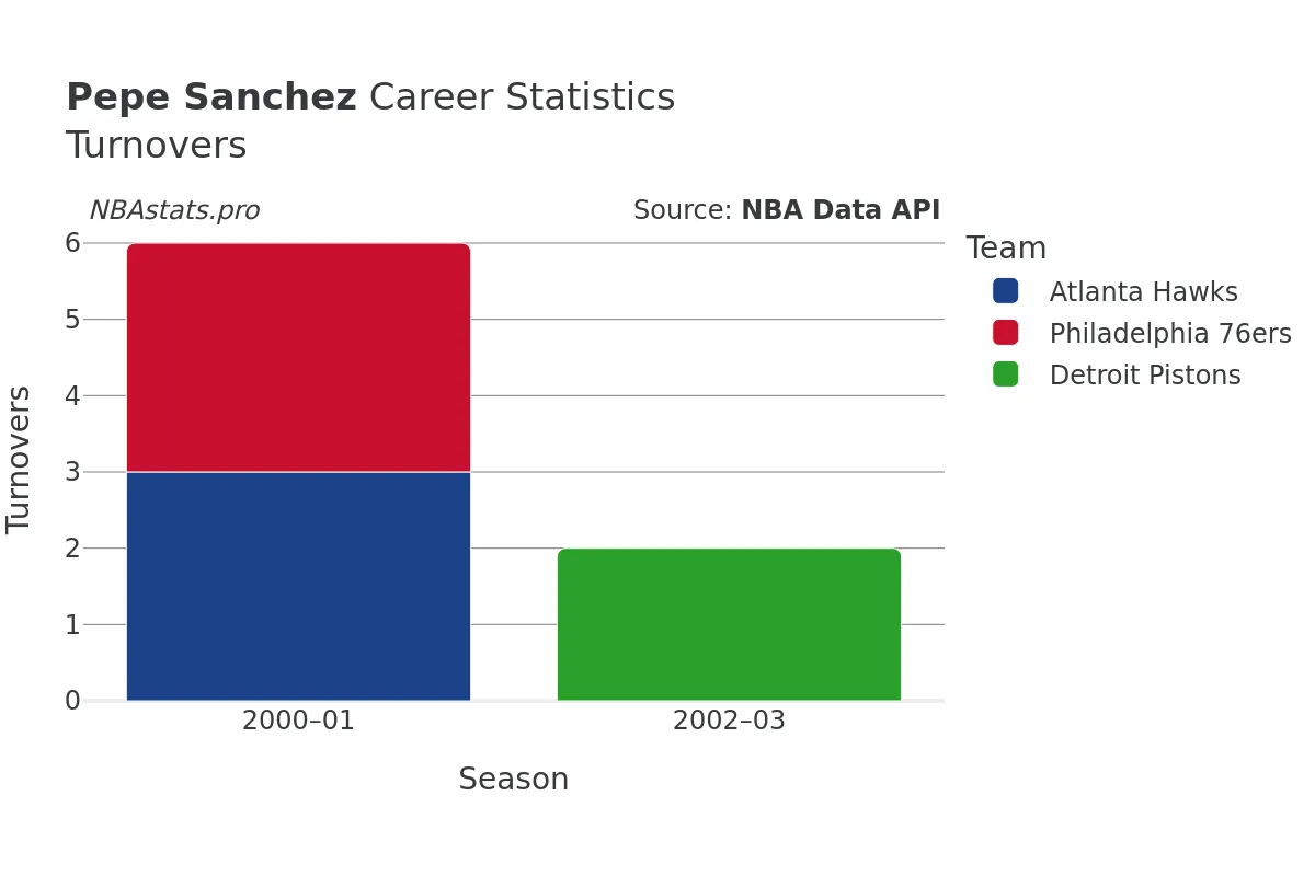 Pepe Sanchez Turnovers Career Chart Pepe Sanchez Turnovers Career Chart