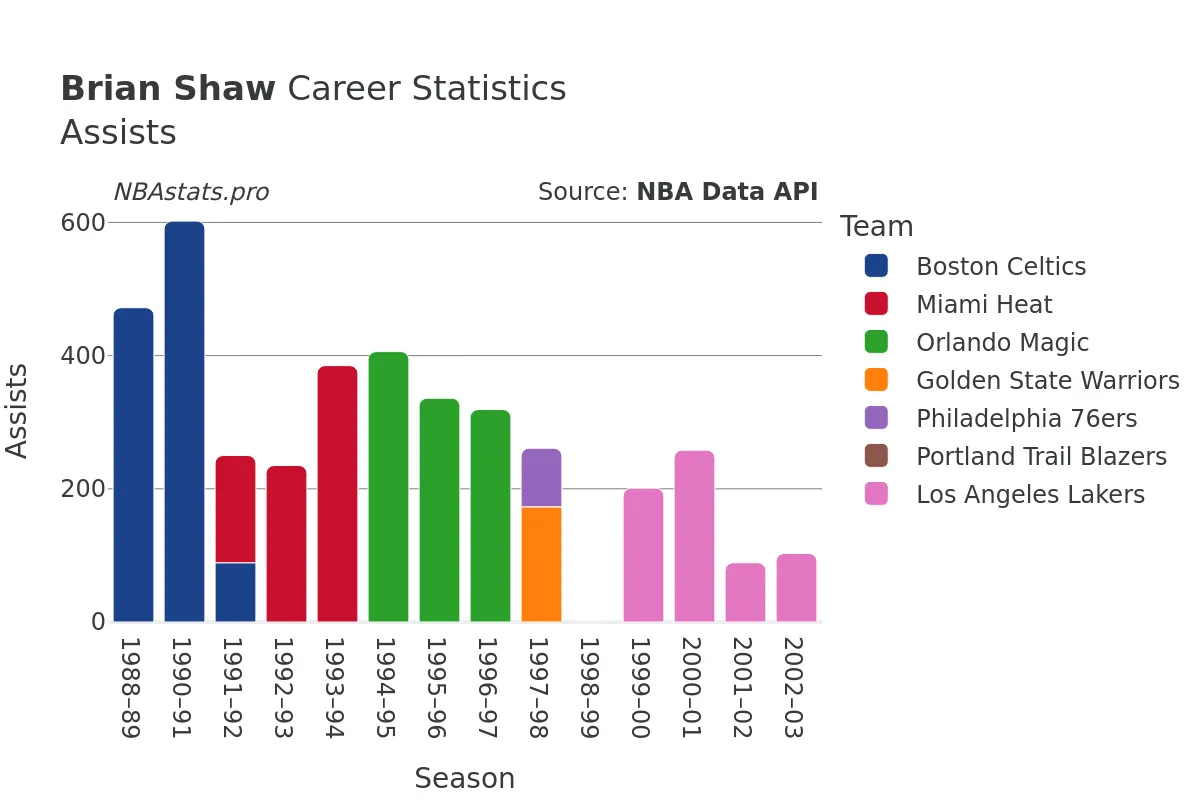 Brian Shaw Assists Career Chart