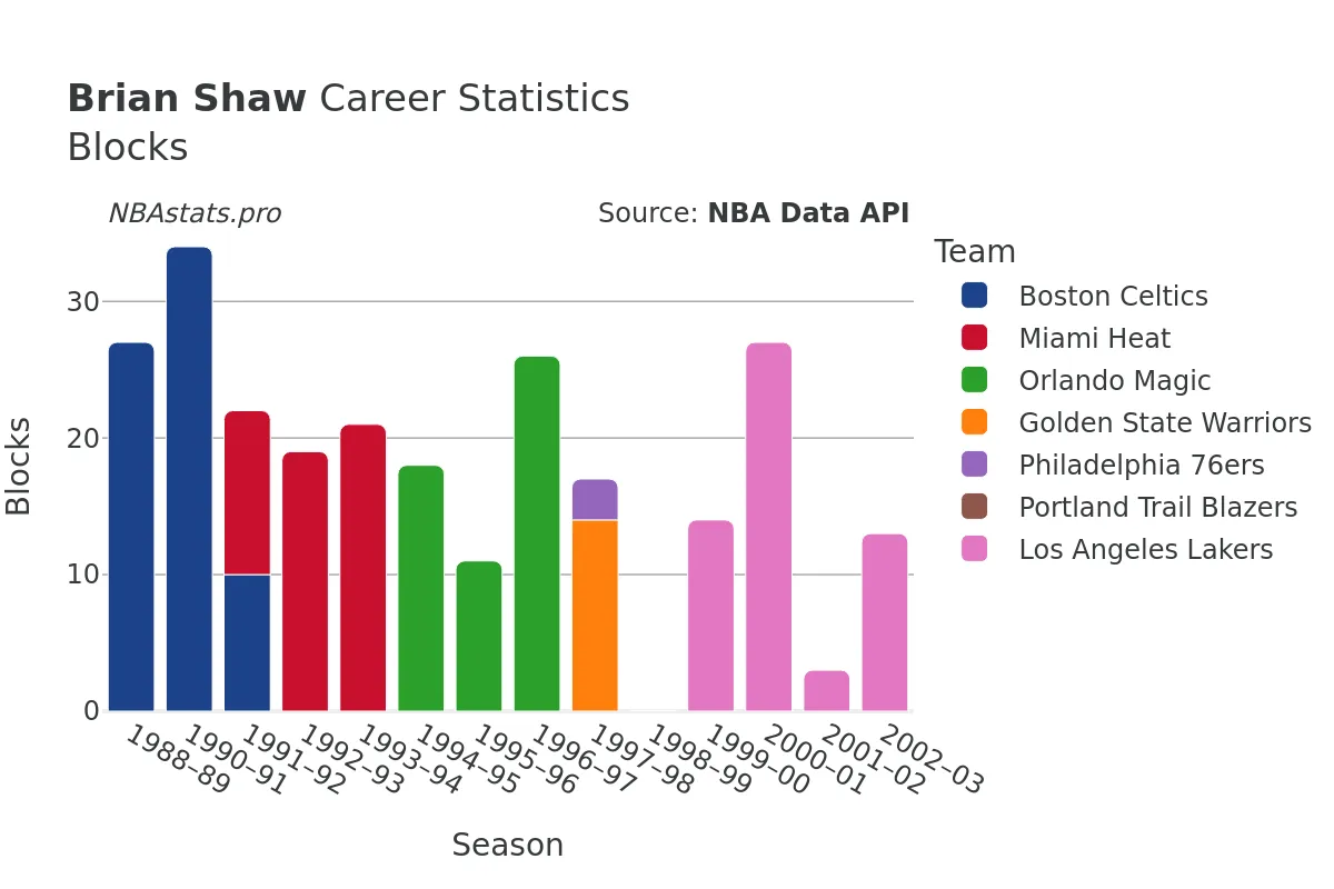 Brian Shaw Blocks Career Chart