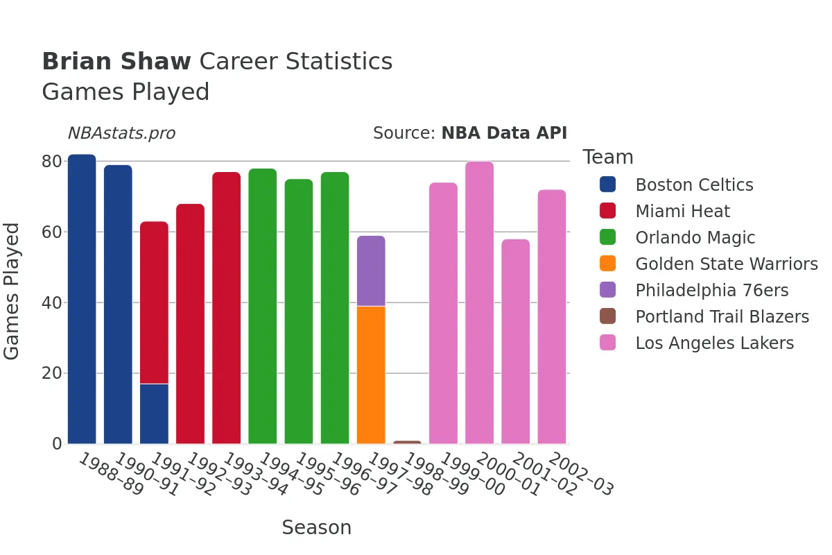 Brian Shaw Games–Played Career Chart