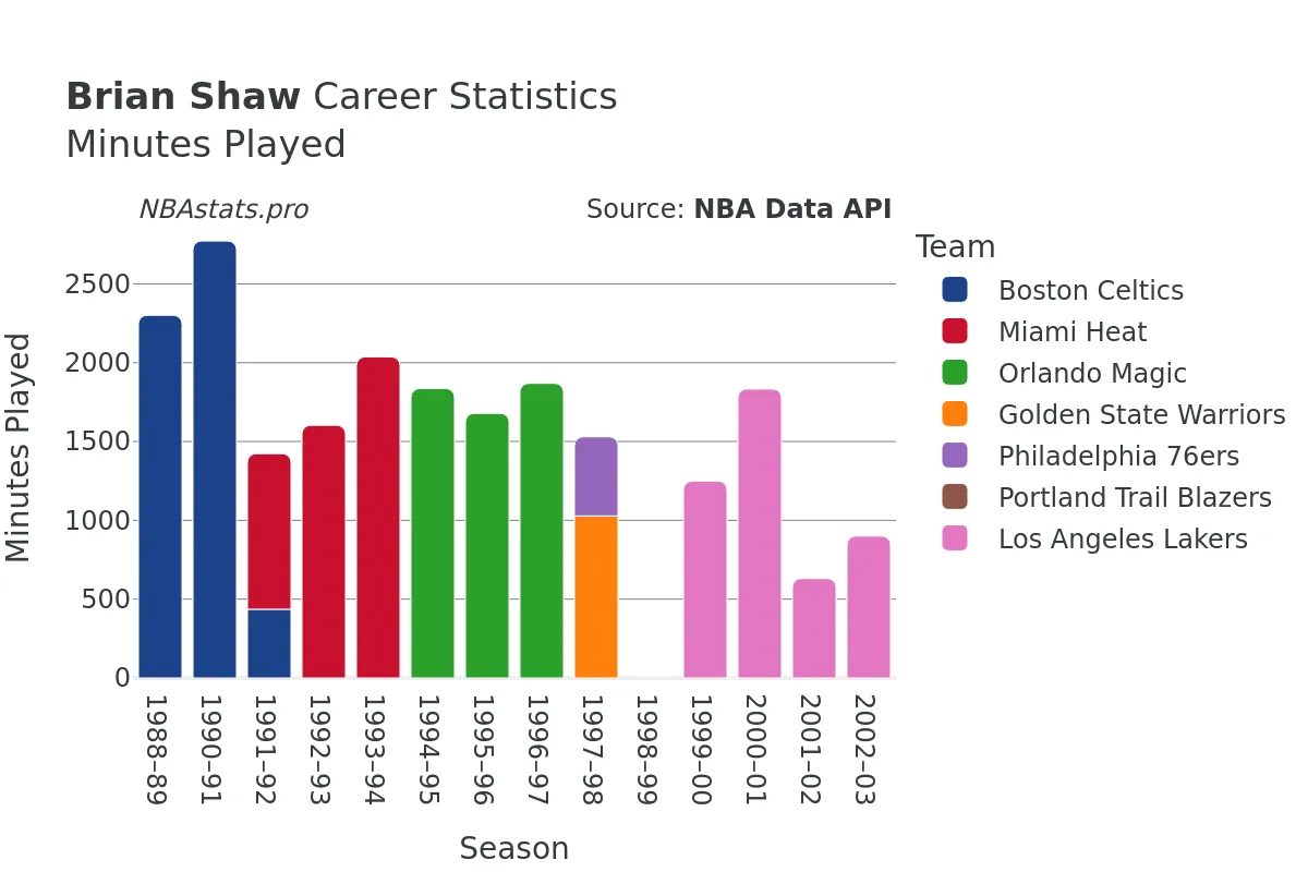 Brian Shaw Minutes–Played Career Chart