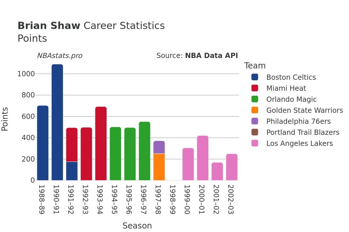 Brian Shaw Points Career Chart