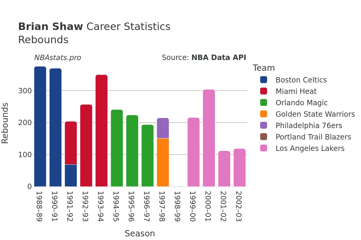 Brian Shaw Rebounds Career Chart