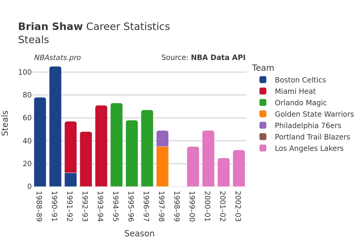 Brian Shaw Steals Career Chart