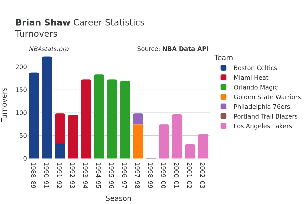 Brian Shaw Turnovers Career Chart