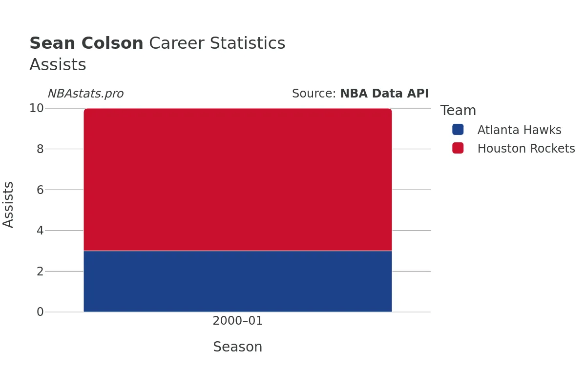 Sean Colson Assists Career Chart