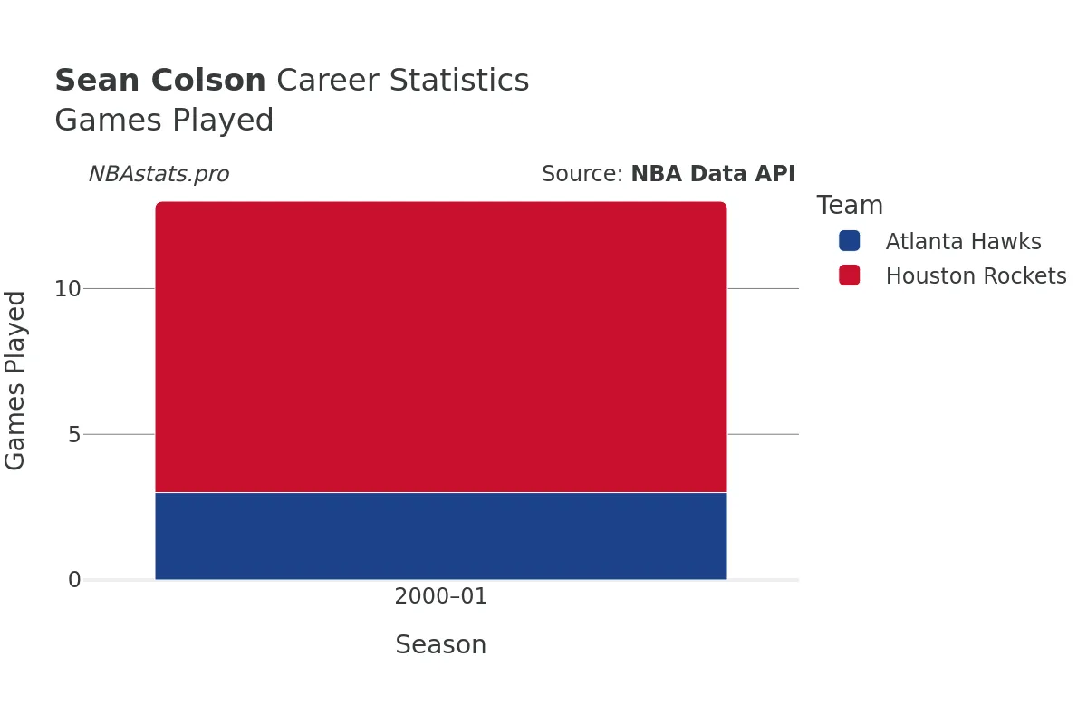 Sean Colson Games–Played Career Chart