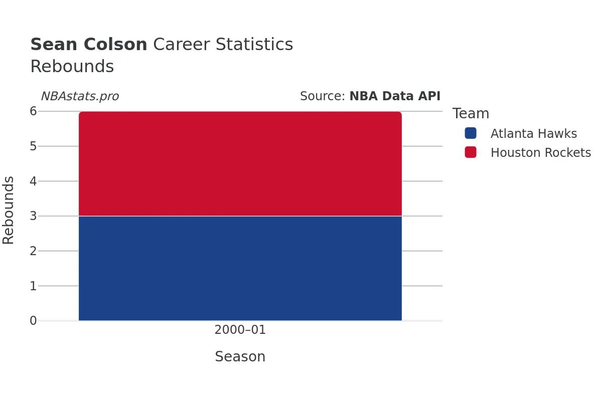 Sean Colson Rebounds Career Chart