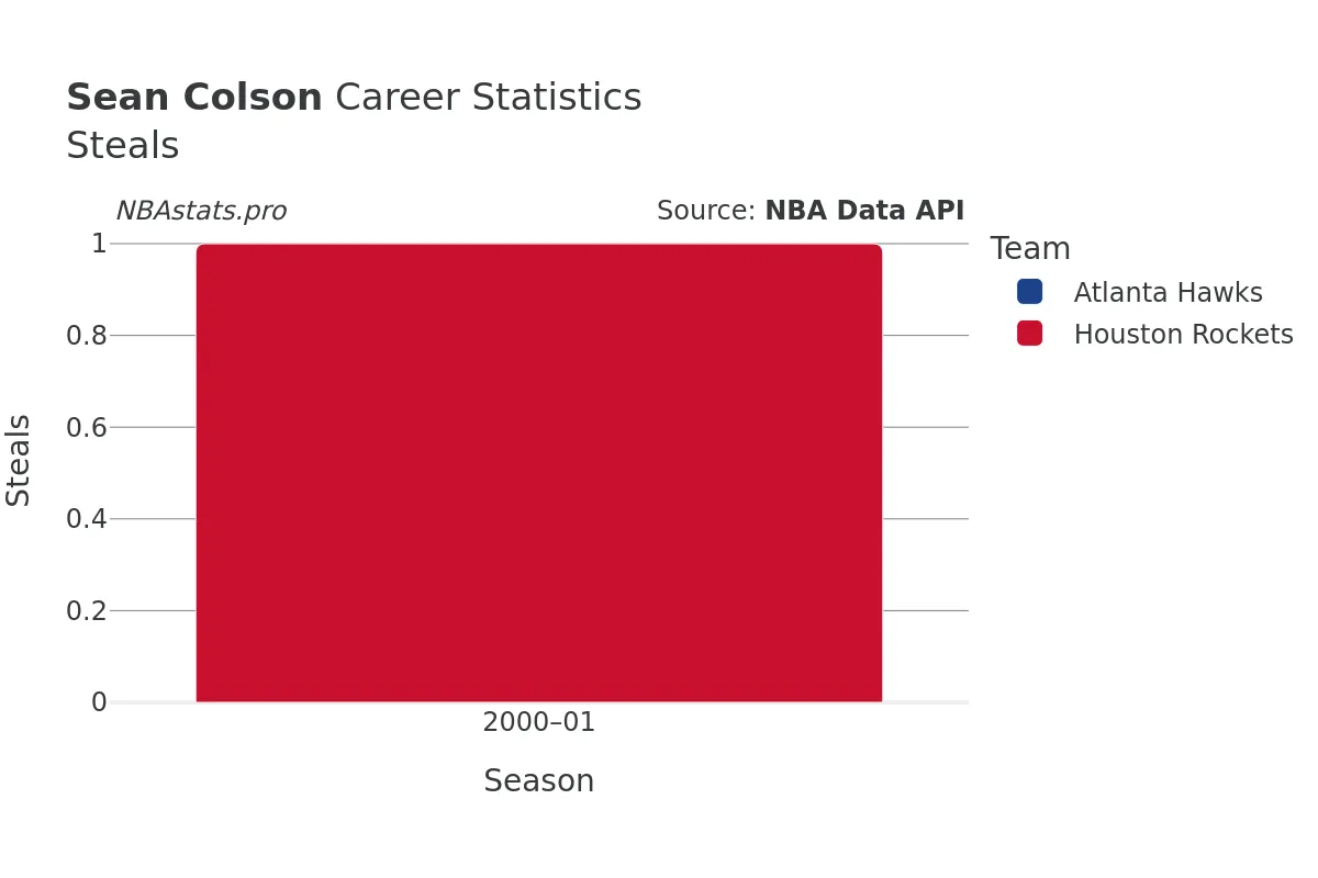 Sean Colson Steals Career Chart