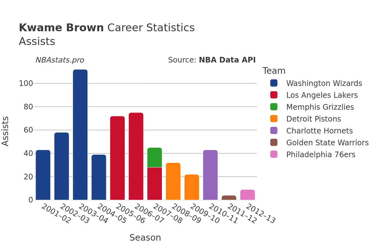 Kwame Brown Assists Career Chart