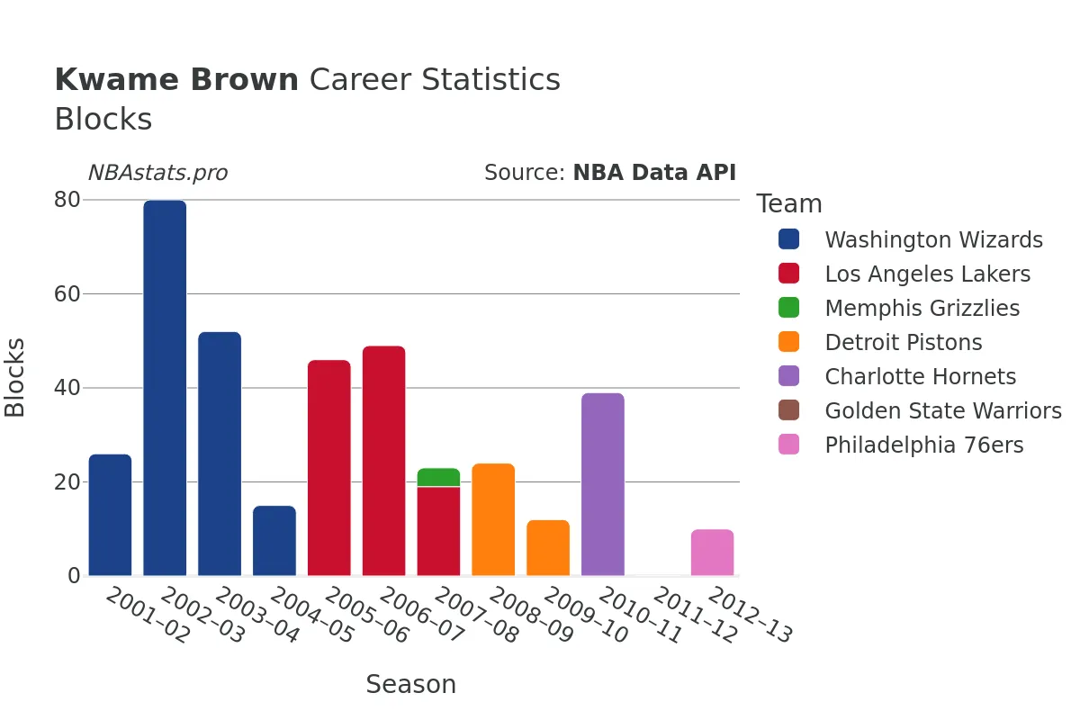 Kwame Brown Blocks Career Chart