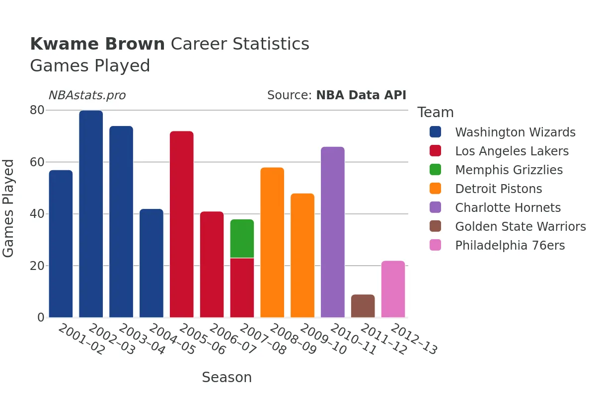 Kwame Brown Games–Played Career Chart