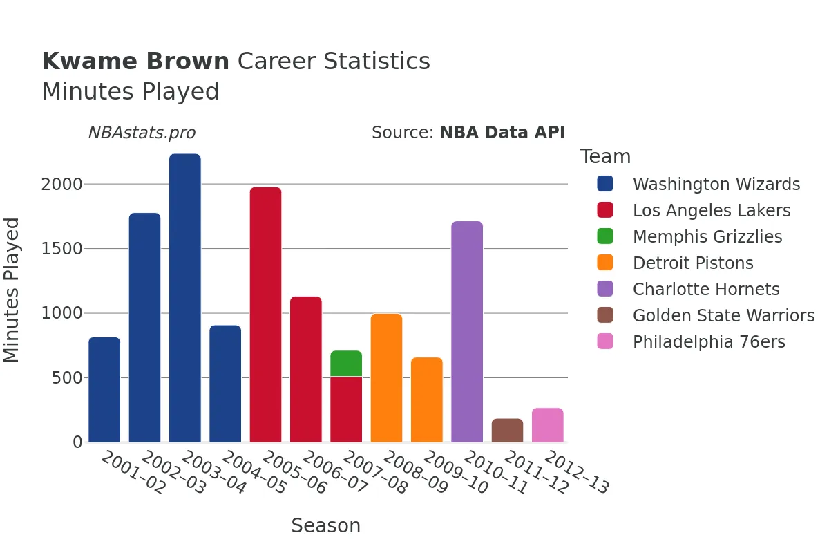 Kwame Brown Minutes–Played Career Chart