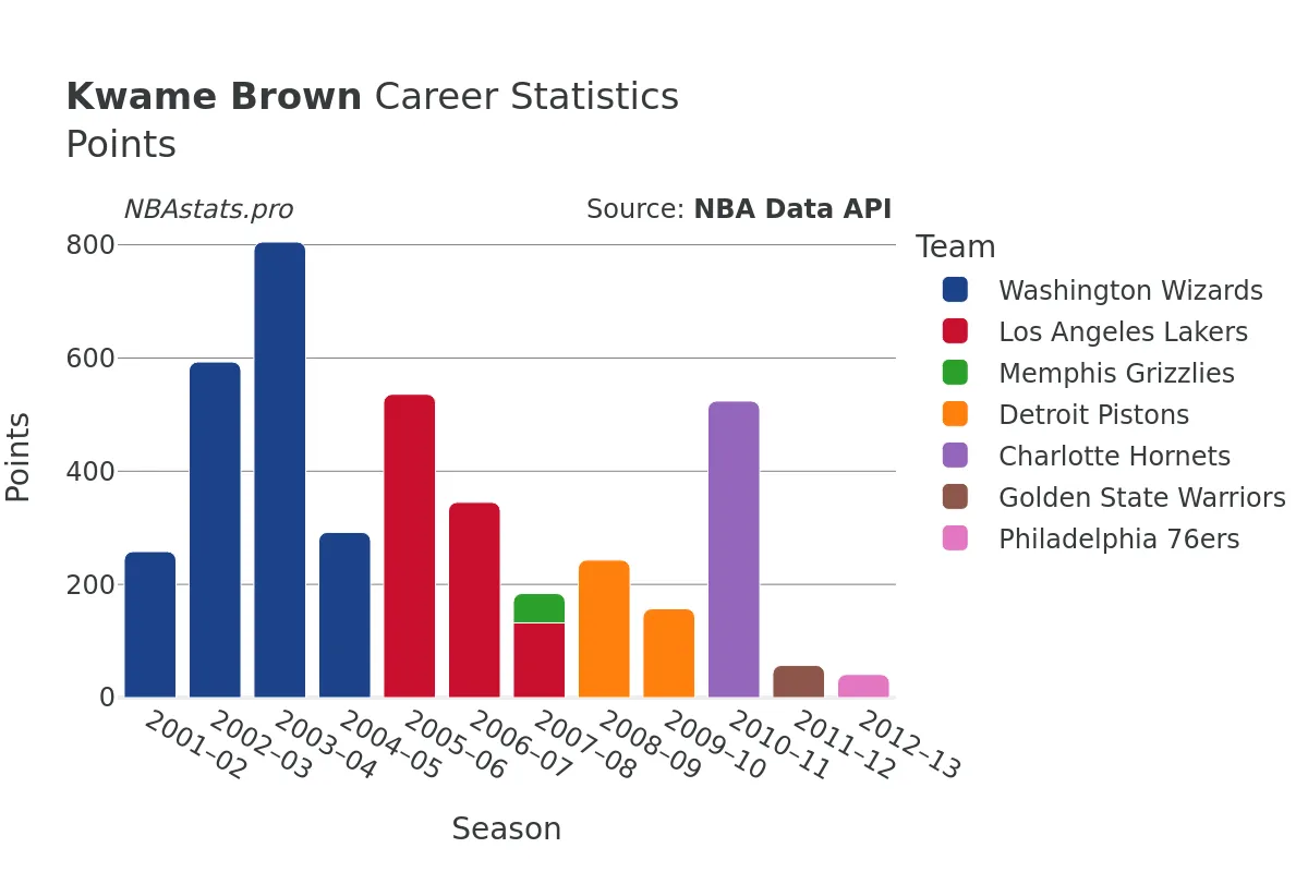 Kwame Brown Points Career Chart