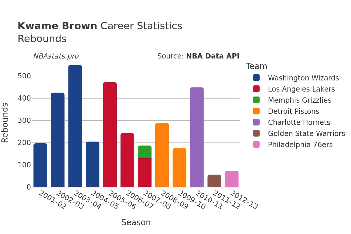 Kwame Brown Rebounds Career Chart