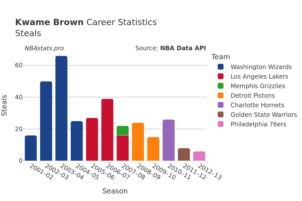 Kwame Brown Steals Career Chart