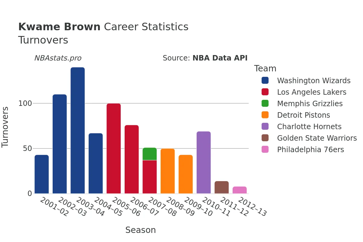 Kwame Brown Turnovers Career Chart