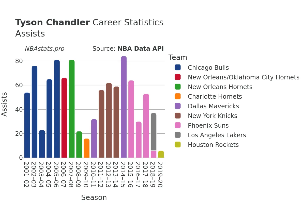 Tyson Chandler Assists Career Chart