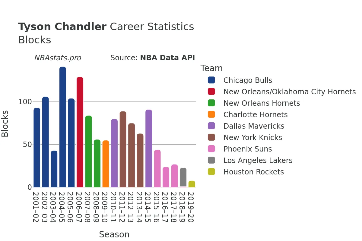 Tyson Chandler Blocks Career Chart