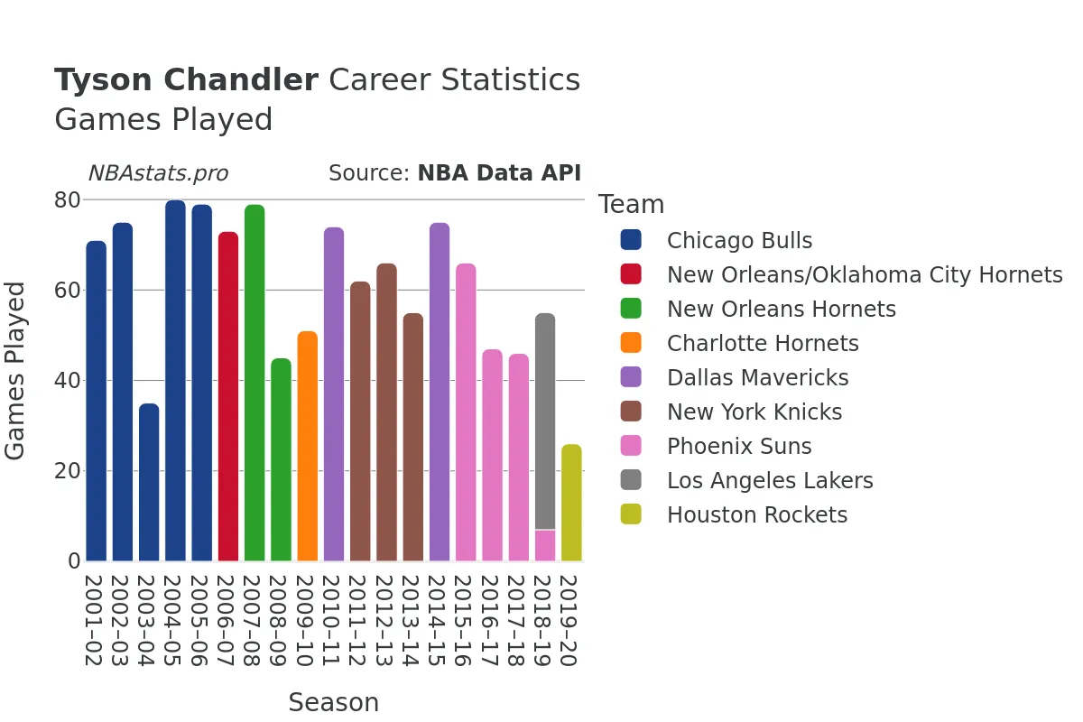 Tyson Chandler Games–Played Career Chart