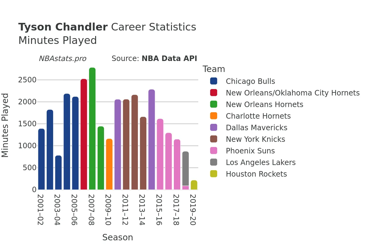 Tyson Chandler Minutes–Played Career Chart