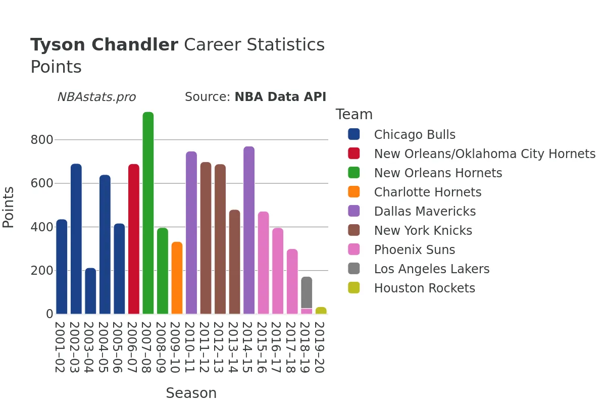 Tyson Chandler Points Career Chart