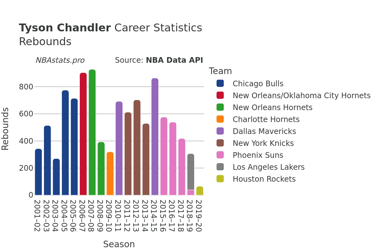 Tyson Chandler Rebounds Career Chart