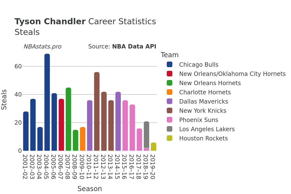 Tyson Chandler Steals Career Chart