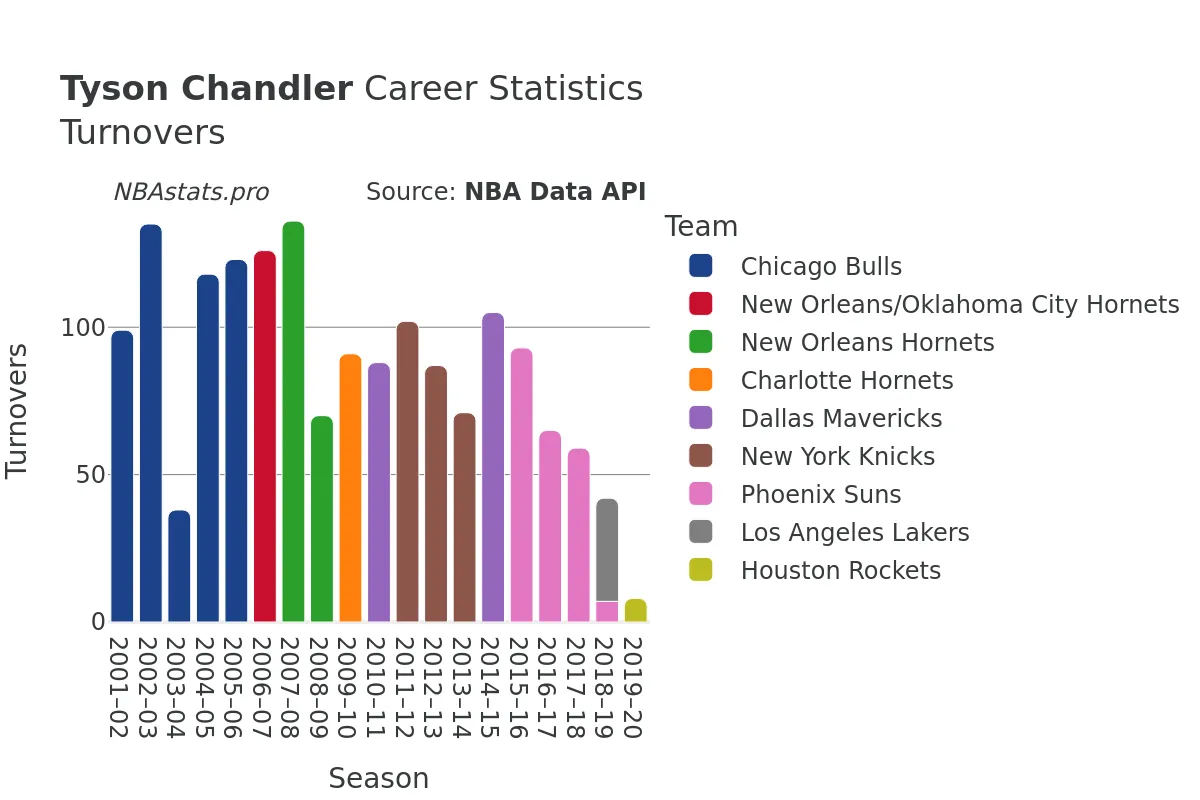 Tyson Chandler Turnovers Career Chart