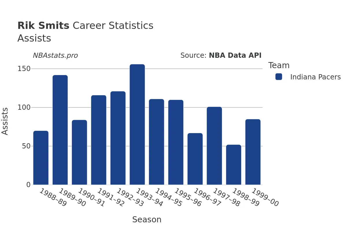 Rik Smits Assists Career Chart