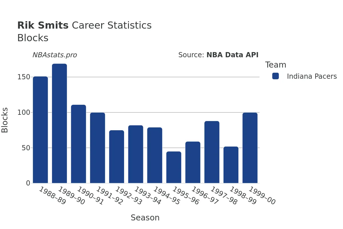 Rik Smits Blocks Career Chart