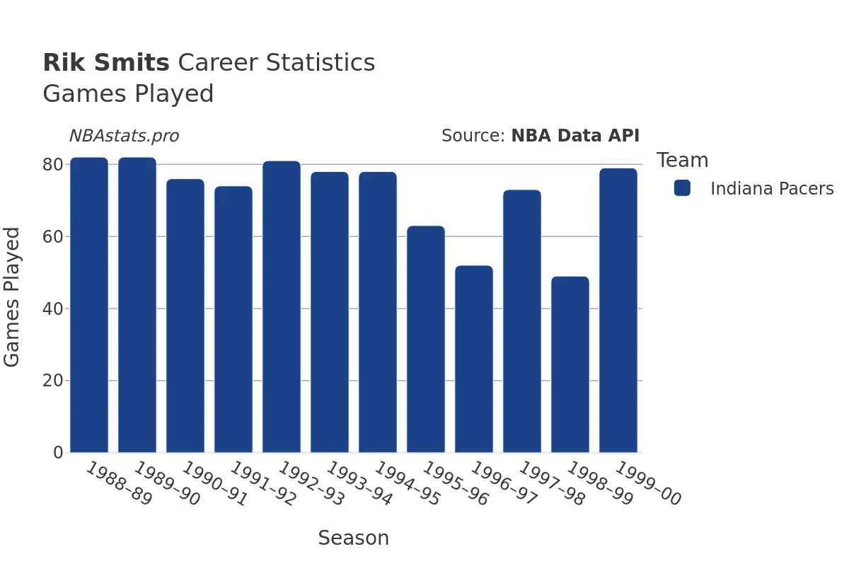 Rik Smits Games–Played Career Chart