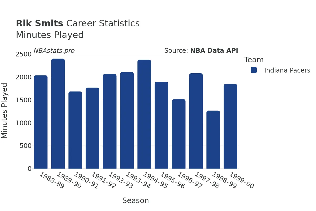 Rik Smits Minutes–Played Career Chart