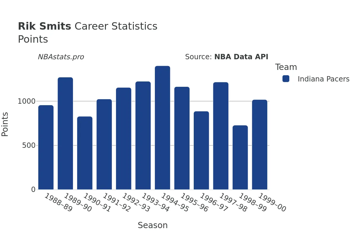 Rik Smits Points Career Chart