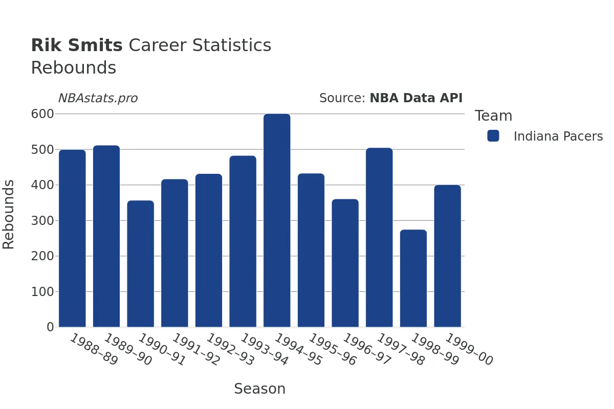 Rik Smits Rebounds Career Chart